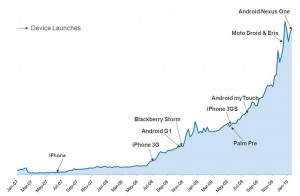 Graph by Google 2010