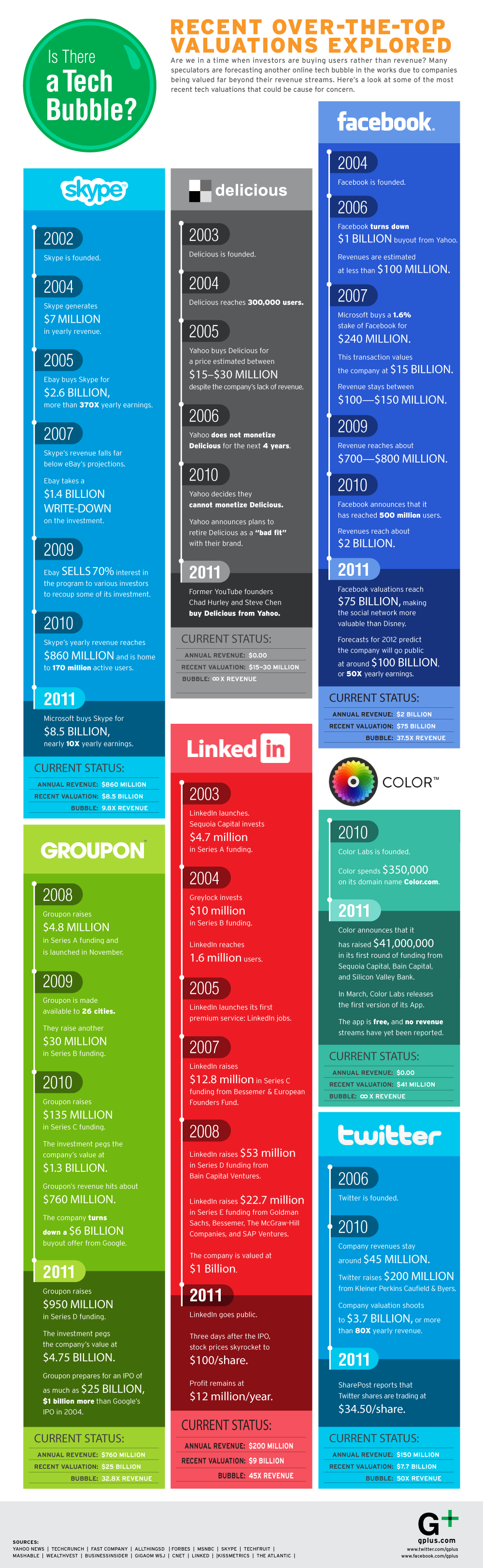 Social Media TechBubble Infographic